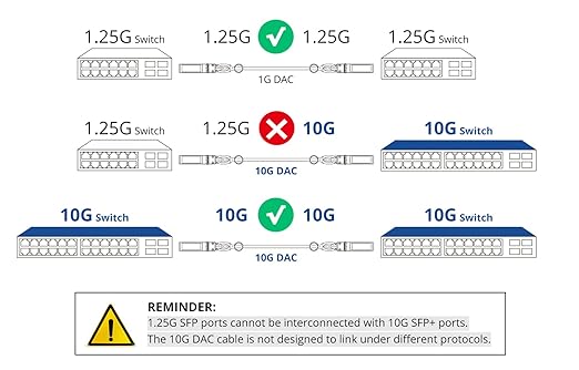 ipolex 10G SFP+ Twinax Cable, Direct Attach Copper(DAC) Passive Cable, 0.3m (0.98ft), for Cisco SFP-H10GB-CU0.3M, Meraki, Ubiquiti, Mikrotik, Intel, Fortinet, Netgear, D-Link, Supermicro, TP-Link