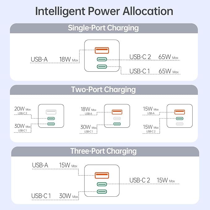 Bwine 65W USB C Charger, 3-Port GaN Wall Charger with 4 ft USB-C Cable Cord, Compatible with Drone, iPhone 17/Pro,Galaxy S24,Note 20/10+, iPad and More,White