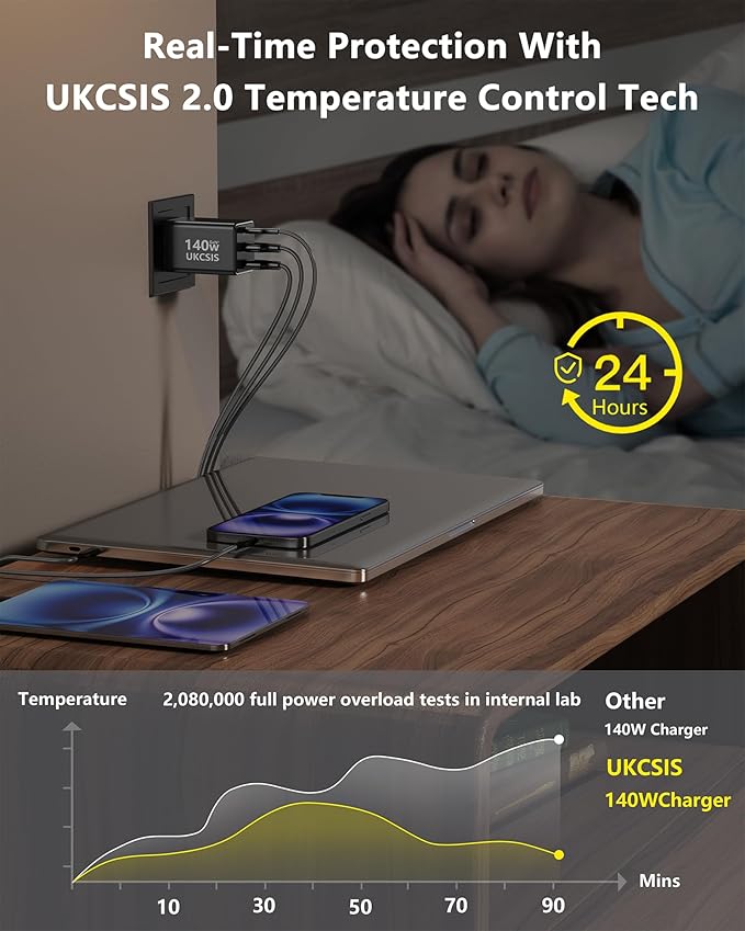 140W USB C Charger Block, Foldable 3-Port Multi-Device Fast Power Adapter, USB C Charger for MacBook pro/Air, Dell, Samsung Galaxy, iPad Pro, and More (Black)