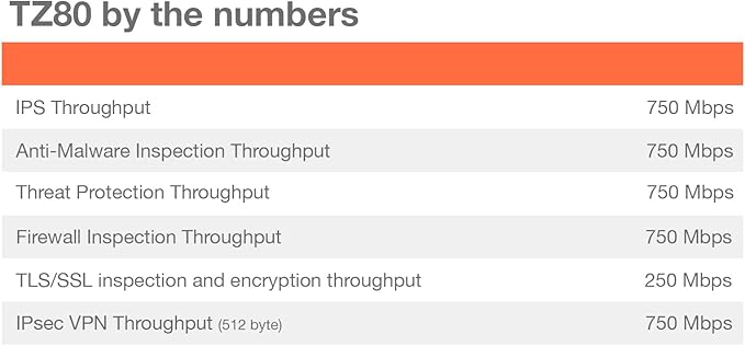 Sonicwall TZ80 Total Secure - 1 Year Advanced Protection (03-SSC-2840) | TZ80 Network Security Appliance with 1 Year Advanced Protection Service Suite | Next-Generation Firewall