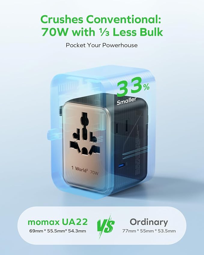 MOMAX Mini Universal Travel Adapter, GaN 70W International Power Adapter, 2 AC, 3 USB-C PD Fast Charging & 2 USB-A QC, Travel Essentials for All European Travel Plug Adapter UK AUS JP