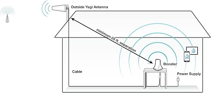 SureCall FlareDB+ Cell Phone Signal Booster for Home & Office; boosts up to 3500 sq ft on 5G/4G LTE, Multi-User, Verizon and AT&T, FCC Approved, USA Company