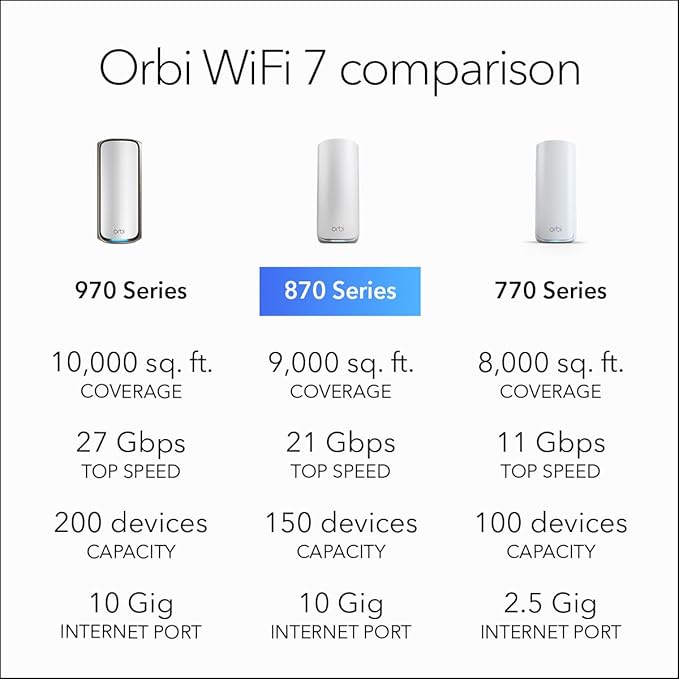 NETGEAR Orbi 870 Series Tri-Band WiFi 7 Mesh System (RBE873) - Router + 2 Satellite Extenders, Security Features, Up to 21 Gbps, Covers Up to 9,000 Sq. Ft., 150 Devices, 10 Gig Internet Port, BE21000