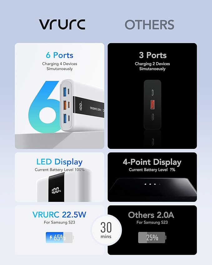 VRURC Portable Charger, 20000mAh Mini Power Bank,22.5W Fast Charging Battery Pack USB C,Travel Charging Bank with 4 Outputs Compatible iPhone 16/15/14/13,Samsung,Android,etc-White
