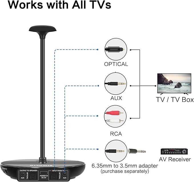 SIMOLIO Digital Wireless Headphones for TV Watching, Boosted Volume & Clear Voice, Separate Right/Left Volume Controls, Wireless Earbuds for TV, No Delay, Spare Battery