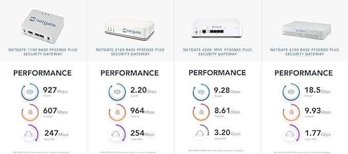Netgate 1100 pfSense+ Security Gateway | VPN, Router, Firewall | Lifetime TAC Lite Support | 3X 1 GbE Ports | Protect Your Network with This Fully Featured, Professional Network Security Appliance.