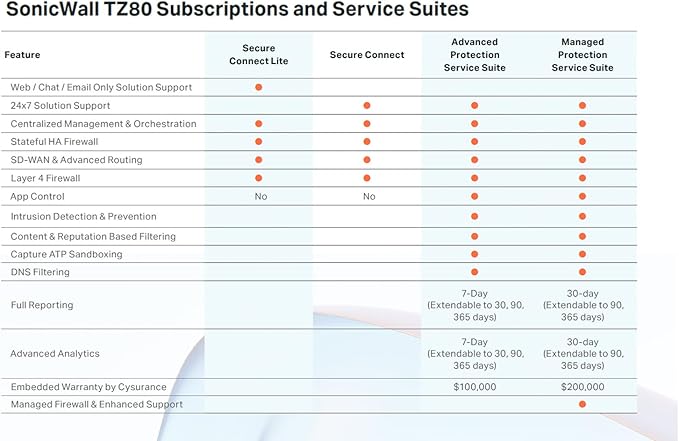 Sonicwall TZ80 Secure Connect - 1 Year Secure Connect Edition (03-SSC-2841) | TZ80 Network Security Appliance with 1 Year Secure Connect | Next-Generation Firewall