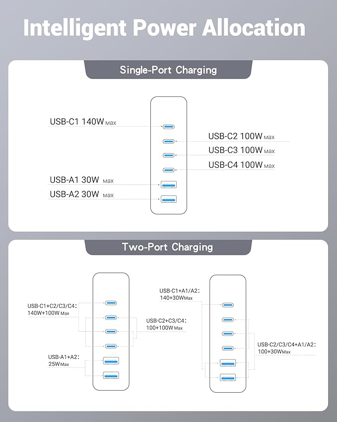 240W USB C Charger 6-Port, PD3.1 GaN Charger with LED Display Desktop Fast Charging Station for MacBook Pro/Air - iPhone Pro - iPad Pro - Dell XPS - Galaxy - Pixel - Laptops and More, White
