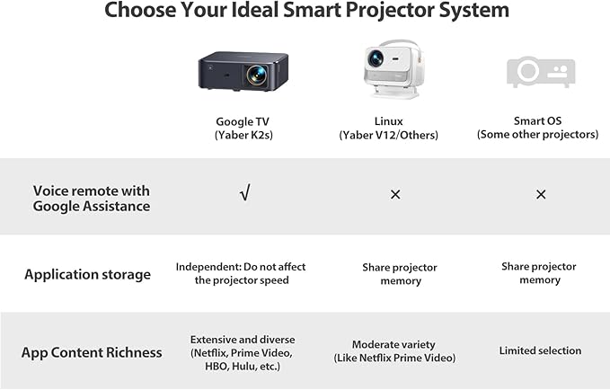 Projector 4K with Google TV, YABER K2s WiFi 6 Bluetooth Projector, Sound by JBL, Dolby Audio, Auto Focus & Keystone,Native 1080P 4K Supported Outdoor Movie Projector with Netflix 7000+ Apps