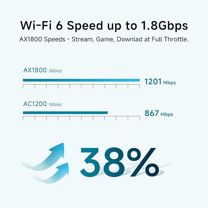 DBIT AX1800 WiFi 6 Whole Home Mesh Wi-Fi System, Dual-Band Coverage up to 6,500 sq. ft. and 150 Devices, Replaces Wireless Router and Extender (D-MAX5, 3-Pack, 6 Gigabit Ethernet Ports in Total)