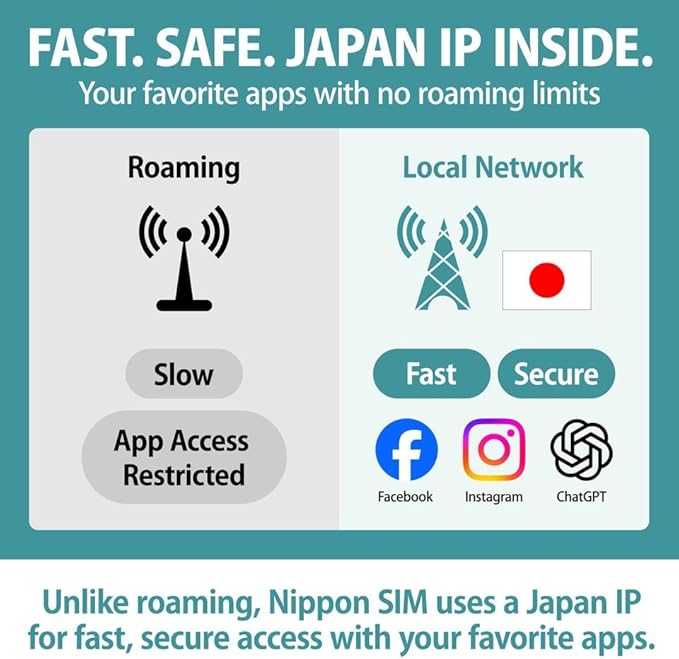 Japan SIM Card 15 Days Data Only | 10GB High-Speed 4G LTE + Unlimited Data at Reduced Speed | No Roaming Needed for Faster, Safer Access | Hotspot tethering Supported | Docomo Network | Made in Japan