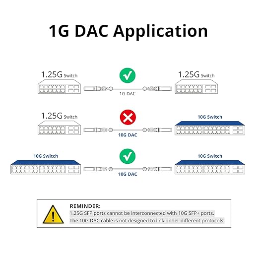 ipolex 1.25G SFP Twinax Cable, Gigabit Direct Attach Copper(DAC) Passive Cable, 1m (3.28ft), for Cisco SFP-H1GB-CU1M, Ubiquiti, Fortinet, Netgear, D-Link, Supermicro, and More