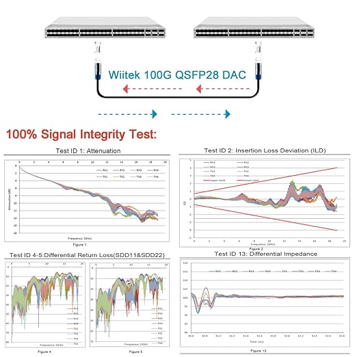 100GbE QSFP28 DAC Twinax Cable, 2 Meter 100GBASE-CR QSFP28 to QSFP28 Passive Copper Cable, Compatible for Cisco QSFP-100G-CU2M, Ubiquiti, Mikrotik, Netgear, Supermicro, Open Source Switches