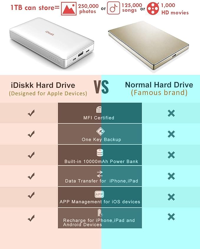 iDiskk App-le Mfi Certified 1TB iPad External Hard Drive Photo Stick for iPhone 16/15 Android Photo Backup Storage for iPhone 15/14/13/12/12 Pro Max/12 pro/11 pro/X/XR,Mac/iMac/PC,10000mAh Power Bank