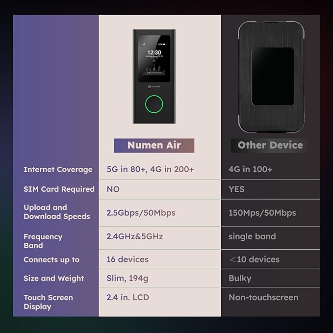 GlocalMe Numen Air 5G Mobile Hotspot, Portable WiFi Hotspot for Travel in 200+ Countries, Ultra High Speed Pocket Hotspot Device with Speed Up to 2.5Gbps, No SIM Card Required, 16 Connected Devices