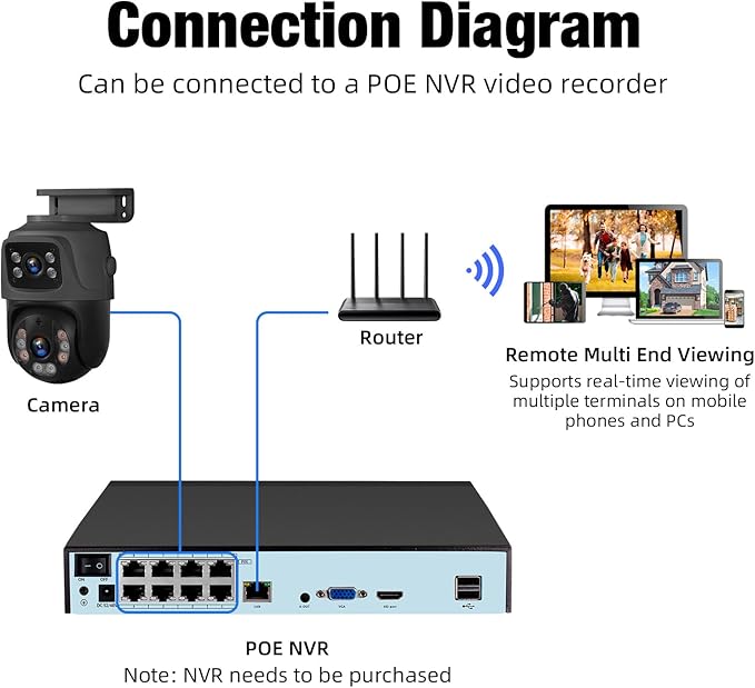 Fuers 6MP PoE Security Camera with Dual-Lens, Surveillance Outdoor Indoor for Home, Person Detection, Work with PoE Security Camera System, Color Night Vision,Two Way Talk,Support 128G SD Card