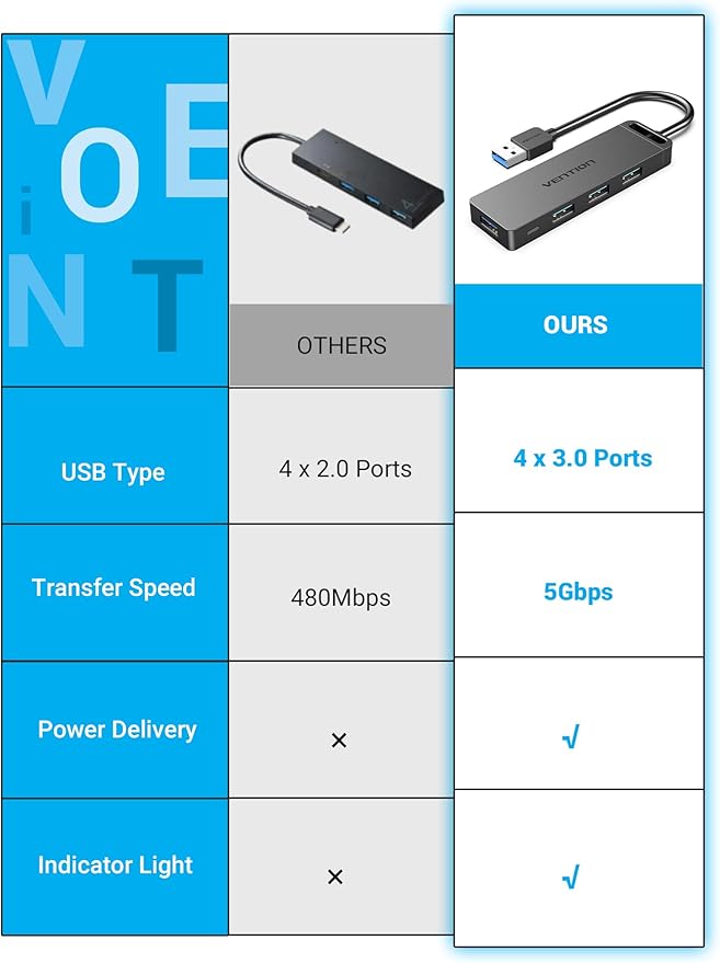 VENTION USB 3.0 Hub for Laptop- Multi USB Port Splitter, Ultra-Slim USB Extender Adapter, 4 Ports Fast Data Transfer for Laptop, MacBook, Printer, PS4, PC, Flash Drive, HDD, Wireless Mouse/Keyboard