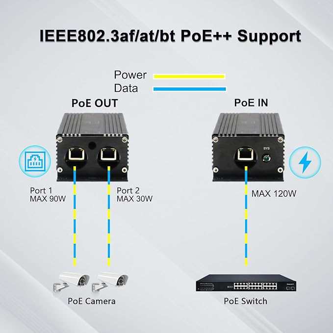 Htfoevrxs IP67 Waterproof Industrial Grade Gigabit PoE++ Extender,1 in 2 Out 90W Input,3-Level Cascade up to 400m,Plug-and-Play for Surveillance/Outdoor Networks