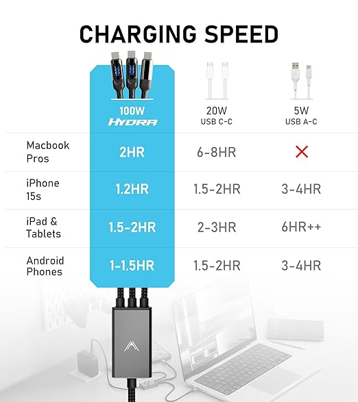 Futurizta Tech® Hydra 3‑in‑1 Triple USB‑C 100 W PD Fast‑Charge Multi Cable with Smart Triboost® – Charge Laptop, Phone & Tablet Simultaneously