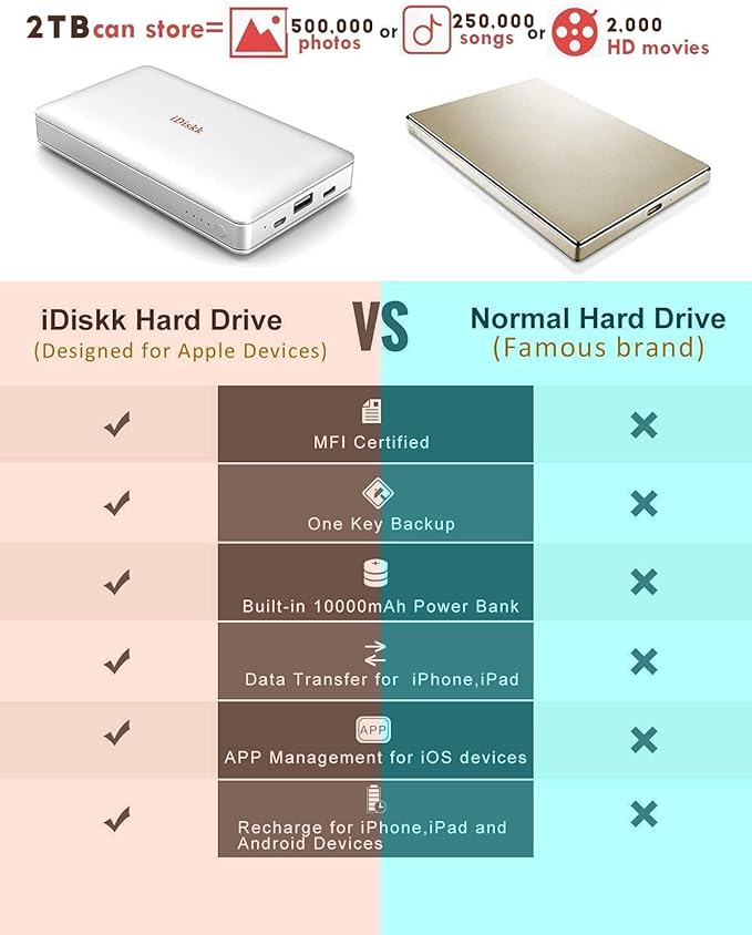 iDiskk App-le Mfi Certified 2TB External Hard Drive for iPhone 15 & 16, iPad, Android Phones, Mac - Backup Photos, Videos & Files, 10000mAh Power Bank
