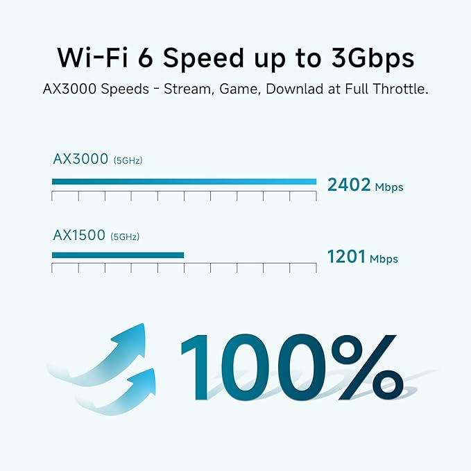 DBIT AX3000 WiFi 6 Mesh Wi-Fi System | 4,500 Sq Ft Coverage & 150 Devices | Dual-Band, Seamless Roaming, Parental Controls | Replaces Wireless Router and Extender | 2 Gigabit Ports Per Unit (2-Pack)