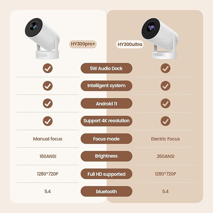 Mini Projector with WiFi and Bluetooth, Support 4K 1080P 170 ANSI Auto Keystone Correction, 210° Rotatable Portable Projector, 25"-110" Screen Video Projector for Smartphone/Laptop