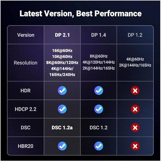 UGREEN DisplayPort Cable 2.1 [VESA Certified] DP2.0 40Gbps Support 16K@30Hz 8K@240Hz 4K@240Hz HDR, HDCP, DSC 1.2a, Braided Display Port Cable Cord Compatible FreeSync G-Sync Video Card Monitor, 3.3FT