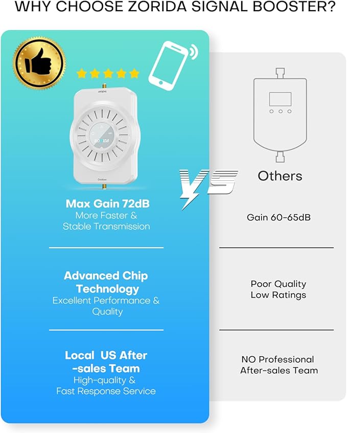 Cell Phone Signal Booster for Home Multi-Room, ZORIDA Cell Phone Booster for All U.S. Carriers Home Office, Boost 5G 4G for Verizon,72dB High Gain Antennas, Verizon, AT&T, T-Mobile App Support