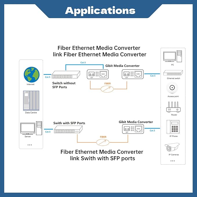 2 Pack Fiber Ethernet Media Converter, Includes 2 Pcs 1.25G Single-Mode Dual-Fiber SFP Transceiver, Gigabit SFP to RJ45 Converter with 1000BASE-SX SFP to LC Module (SMF,1310nm, Up to 30KM)
