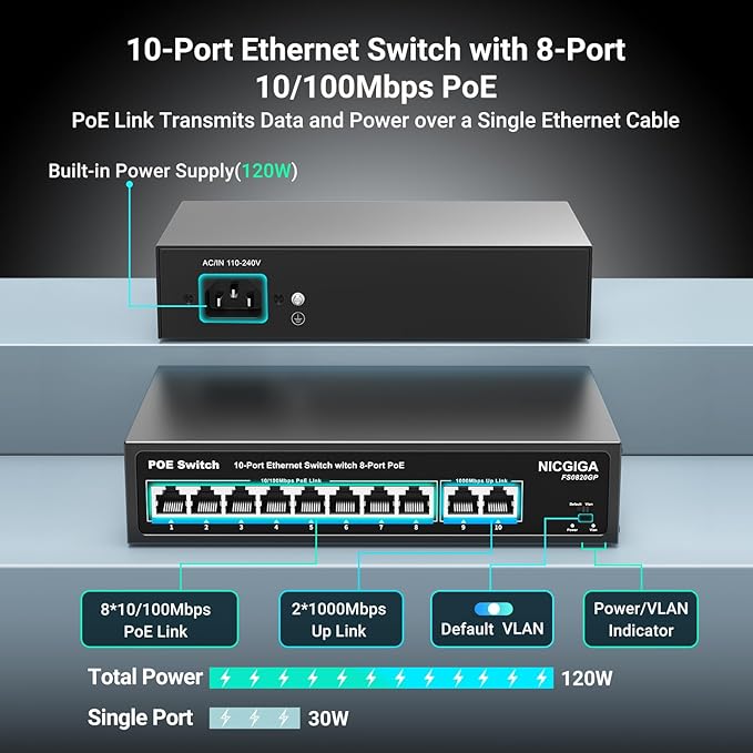 8 Port PoE Switch with 8 Ports 100Mbps PoE+@120W + 2 * Gigabit Uplink Port, NICGIGA 10 Port 802.3af/at Power Over Ethernet Network Switch Unmanaged, VLAN and 250m Extender Mode, Fanless.