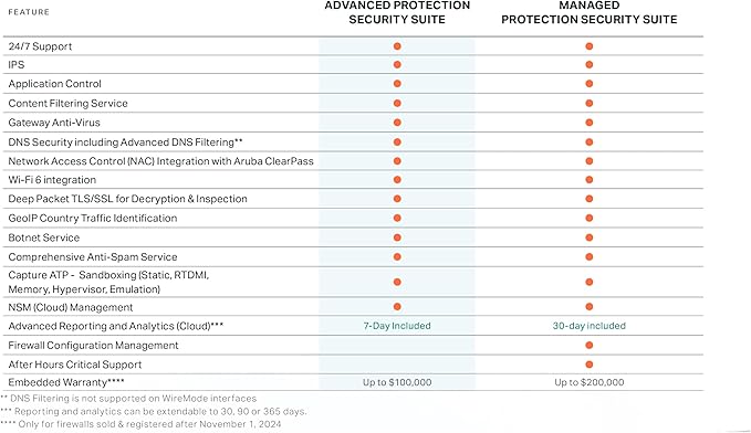SonicWall TZ280 - Secure Upgrade - 2-Year Advanced Edition (03-SSC-6925) - Next-Generation Firewall with 2YR Advanced Protection Service Suite - 940 Mbps Throughput, 750 Mbps Threat Prevention