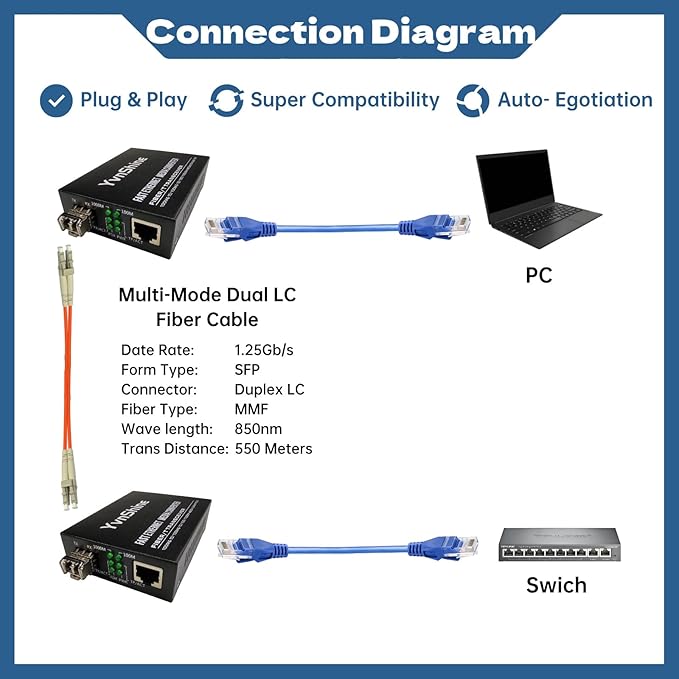 2 Pack Fiber Ethernet Media Converter, Gigabit SFP to RJ45 Converter Includes 2 Pcs 1.25G Multi-Mode SFP Transceiver, Fiber to Ethernet with 1000BASE-SX SFP to LC Module (MMF,850nm, Up to 550 Meters)
