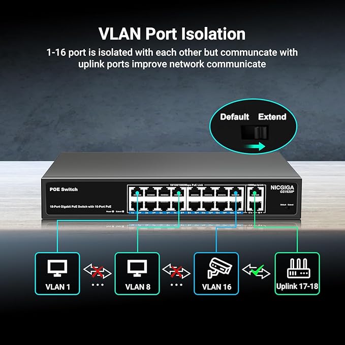 NICGIGA 18 Port PoE+@250W Switch - 16 Ports, 2 Gigabit Uplink, VLAN Mode, RackMount, Plug and Play