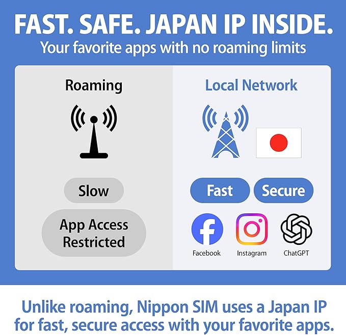 Japan SIM Card 60 Days Data Only | 90GB High-Speed 4G LTE | No Roaming Needed for Faster, Safer Access | Hotspot tethering Supported | Docomo Network | Made in Japan