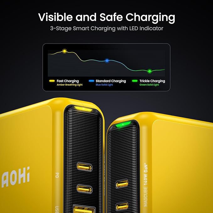 AOHI Magcube 140W USB C Charger PD3.1 3-Port GaN+ Laptop Wall Charger 100W Fast Charging Power Adapter Foldable Plug for MacBook Pro 16'', Dell XPS, iPad Pro, Galaxy, iPhone 17 Pro, Chromebook, Yellow