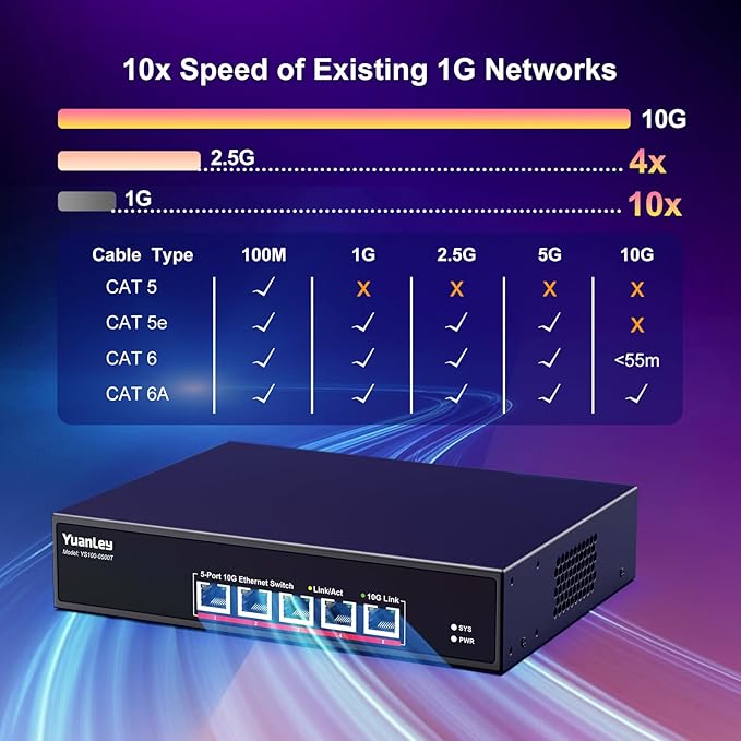 YuanLey 5 Port 10G Ethernet Switch, 5 x 10Gbps RJ45 Ports, Support 10G/5G/2.5G/1G/100Mbps Speed Auto-Negotiation, 100Gbps Switching Capacity, Unmanaged Switch Rackmountable, Plug and Play