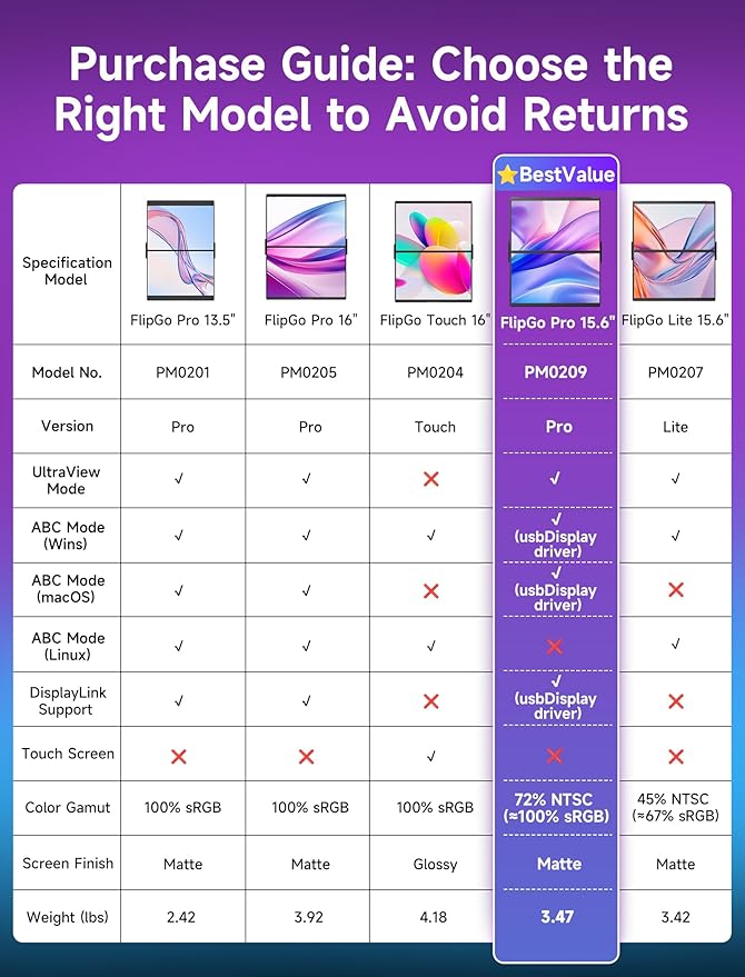 JSAUX FlipGo Pro 15.6" Dual Portable Monitors, 1080P FHD IPS Dual Screen Monitor, Triple Screen Laptop Monitor Extender for Wins/macOS (Driver Required) with Magnetic Design/Plug & Play/Built-in Hub