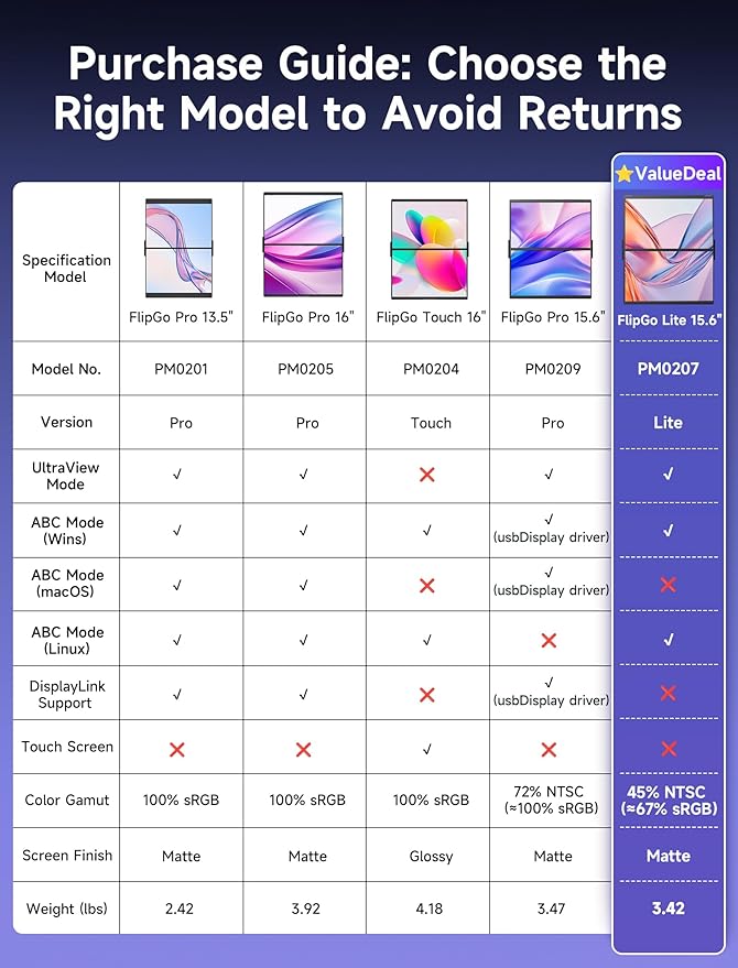 JSAUX FlipGo Lite 15.6" Portable Dual Stacked Monitor, 1080P FHD IPS Laptop Screen Extender One Cable for Triple Monitor Setup (For Windows&Linux) with Magnetic Design, Built-in Hub,No Driver Required