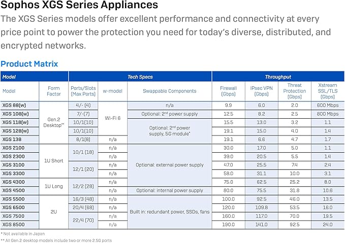 Sophos XGS 88 (Gen2) Network Security Appliance with 5 Years Standard Protection (XT88ZZ60ZZPCUS) | 4 x 2.5 GE Ports | Advanced Threat Protection, SD-WAN, Secure VPN, Centralized Management