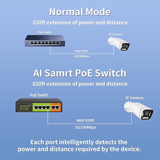 6 Ports PoE+ Switch, 4 PoE+ Ports, 2 Uplink, IEEE 802.3af/at, Total 65W, 100Mbps, Unmanaged, Metal case, Suitable for IP Cameras,Networking Devices & Home Office.