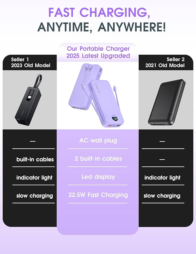 Portable Charger, 20000mAh 22.5W USB C Fast Charging Power Bank with Built-in Cables & Wall Plug, External Battery Pack with LED Display, Travel Essentials Compatible with iPhone, iPad, Samsung Purple