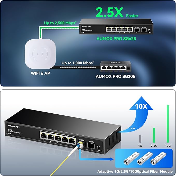 7 Port 2.5Gb Unmanaged Ethernet Switch with 5* 2.5G Base-T Ports, 2*10G SFP Ports, AUMOX PRO 65 Gbps Vlan Switching Capacity Compatible with 100/1000/2500Mbps Plug and Play