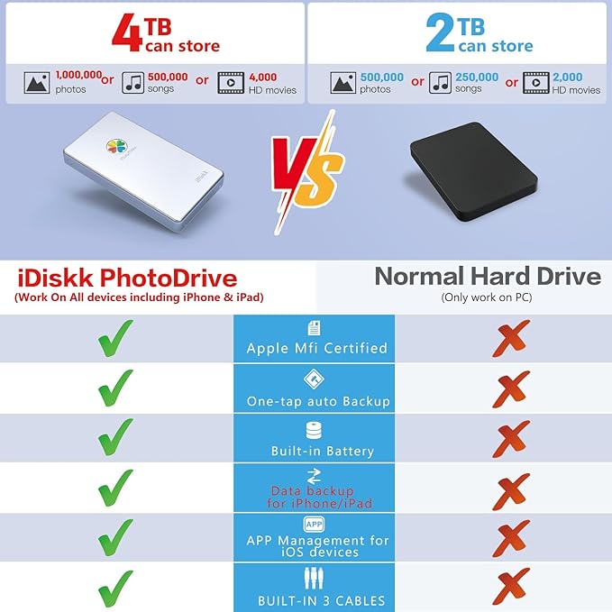 iDiskk 4TB App-le Certified External Hard Drive for iPhone iPad (iPhone /17/16/15/14/13/12/11/X) Android Mobile,MacBook and Windows PC, Photo Storage Photo Stick Drive to Backup Photos/Videos,Files