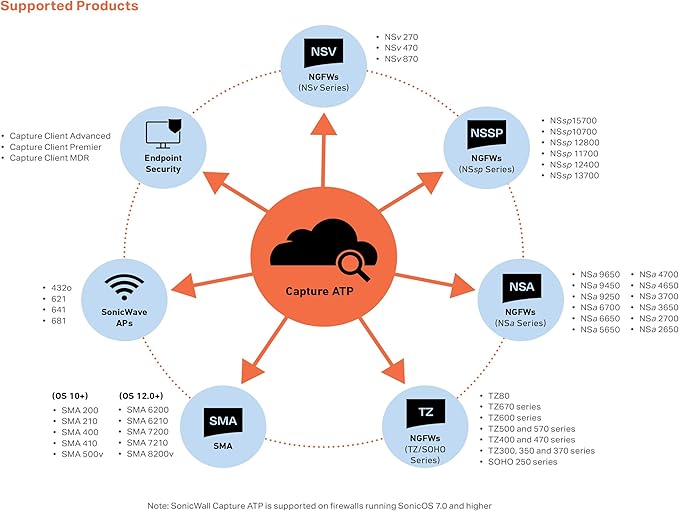 SonicWall Capture Advanced Threat Protection (ATP) for TZ500-1 Year License (01-SSC-1455) - Cloud Sandbox Security with Zero-Day Threat Detection & Real-Time Malware Analysis