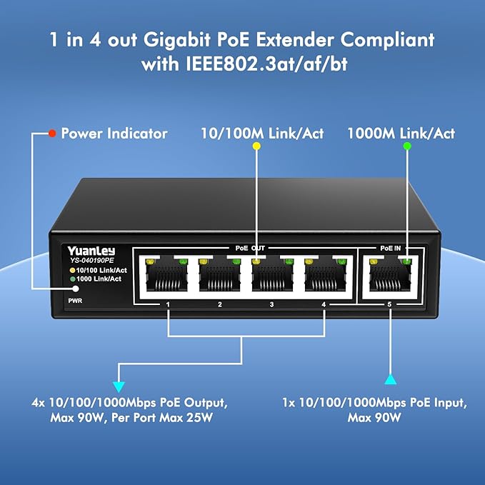 YuanLey 5 Port PoE Extender Gigabit with 4 PoE Out, 90W in, IEEE 802.3af/at/bt Mini 5 Channel Switch1000Mbps, Metal Casing, 6KV Lightning Protection, Passthrough Switch, Plug and Play