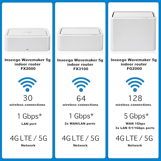 Inseego Wavemaker FX3100 Dual Sim 5G Router - for Business or Home, Dual-Band Wi-Fi 6, 64 Devices, 2X LAN/WAN Ports, USB-C 3.1,Enterprise Grade Security W/Le'Mak Cable Tie Kit