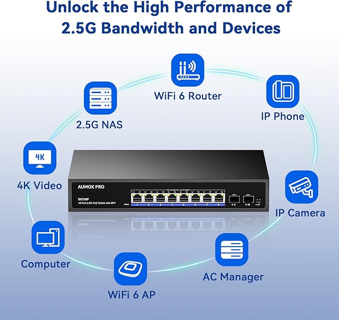 Upgrade 10 Port 2.5G PoE Switch,AUMOX PRO 8 Port 2.5G Network Unmanaged Switch with 2x10G SFP Gigabit Ethernet Unmanaged PoE Switch 120W,Compatible with 100/1000/2500Mbps for AP, NAS, PC Plug and Play