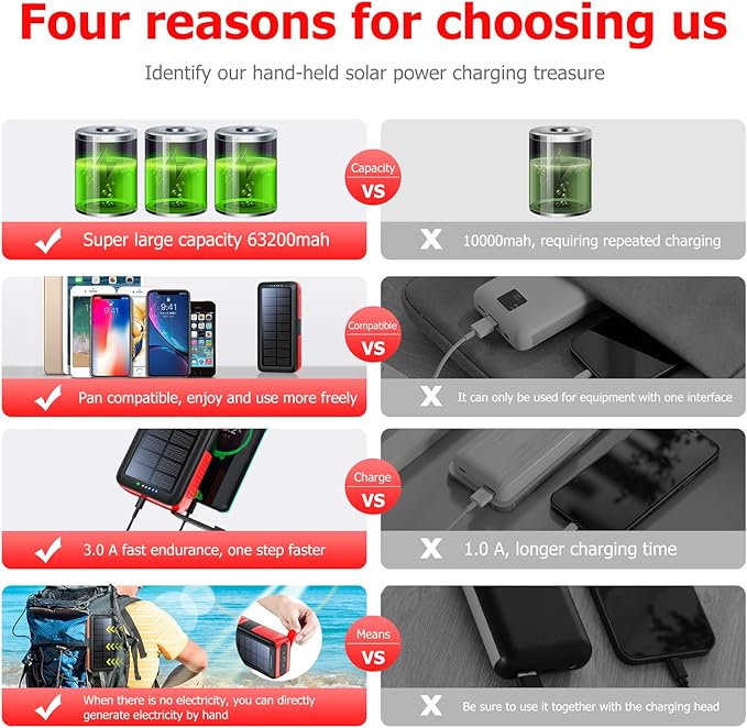 Solar Charger Power Bank 63200mAh, Portable Charger with Dual Outputs & Dual Inputs 4 LEDs Flashlight, Hand Crank Power Bank Fast Charging Battery Pack for Outdoor Camping Survival Gear