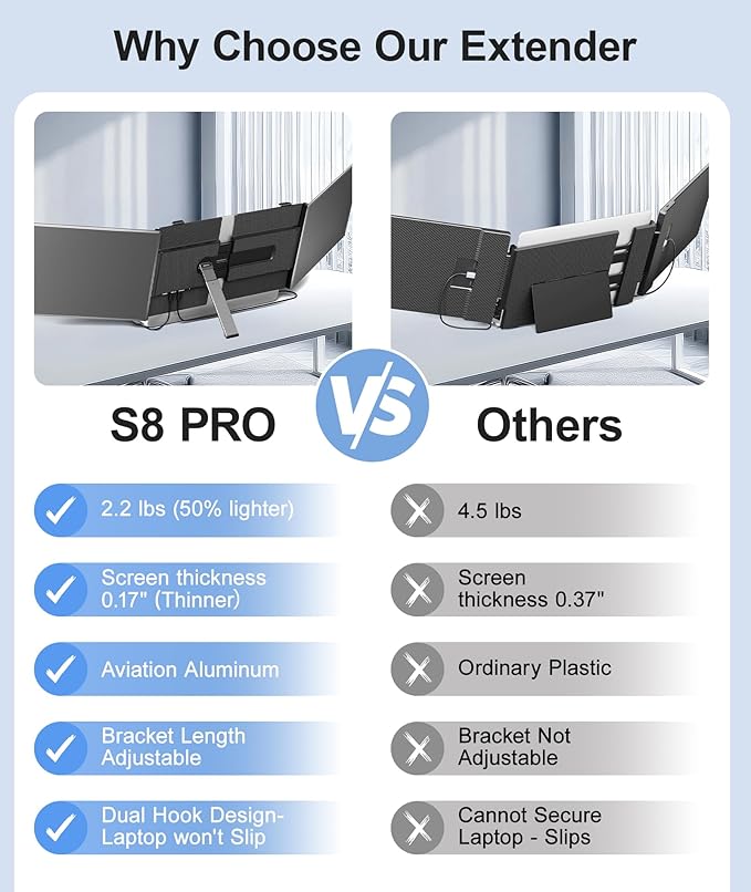 Laptop Screen Extender, Ultra-Thin 14" FHD 1080P Portable Monitor for Laptop, 2.2lbs Lightweight Triple Monitor Extender Plug & Play for 13"-17" Laptops, Compatible with Wins/Mac/Android/Chrome