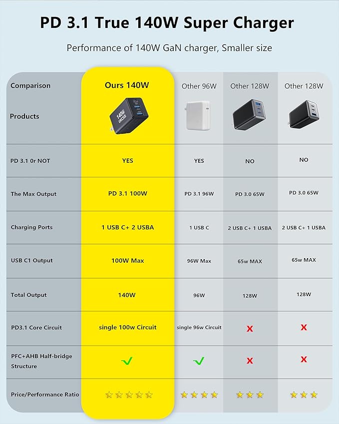 140W USB C Charger Block, Foldable 3-Port Multi-Device Fast Power Adapter, USB C Charger for MacBook pro/Air, Dell, Samsung Galaxy, iPad Pro, and More (Black)
